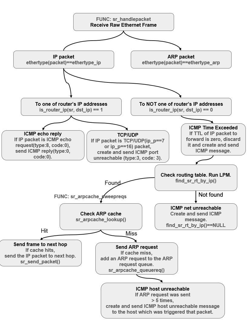 cTCP with BBR Implementation