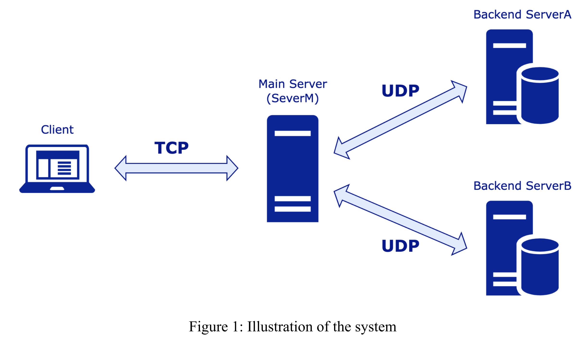 C Socket Programming Meeting Scheduling
